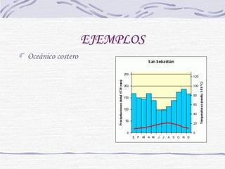 EJEMPLOS 
Oceánico costero 
 