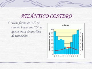 ATLÁNTICO COSTERO 
Tiene forma de “V”. Si 
cambia hacia una “U” es 
que se trata de un clima 
de transición. 
 