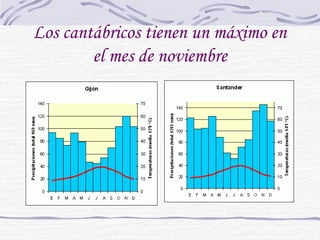 Los cantábricos tienen un máximo en 
el mes de noviembre 
 