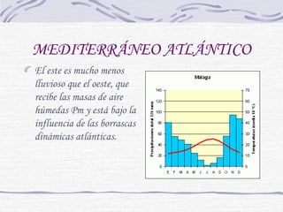 MEDITERRÁNEO ATLÁNTICO 
El este es mucho menos 
lluvioso que el oeste, que 
recibe las masas de aire 
húmedas Pm y está bajo la 
influencia de las borrascas 
dinámicas atlánticas. 
 