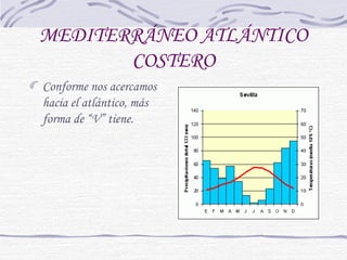 MEDITERRÁNEO ATLÁNTICO 
COSTERO 
Conforme nos acercamos 
hacia el atlántico, más 
forma de “V” tiene. 
 