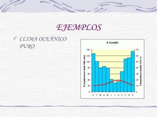 EJEMPLOS 
CLIMA OCEÁNICO 
PURO 
 