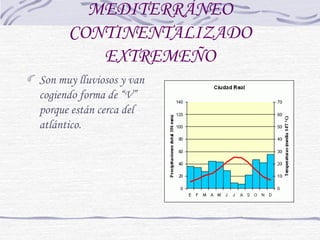 MEDITERRÁNEO 
CONTINENTALIZADO 
EXTREMEÑO 
Son muy lluviosos y van 
cogiendo forma de “V” 
porque están cerca del 
atlántico. 
 