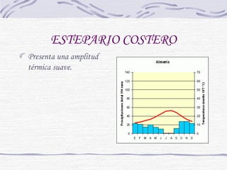 ESTEPARIO COSTERO 
Presenta una amplitud 
térmica suave. 
 