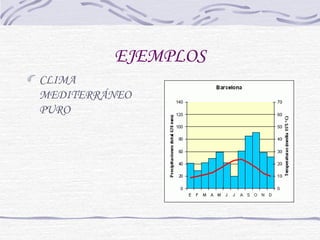 EJEMPLOS 
CLIMA 
MEDITERRÁNEO 
PURO 
 