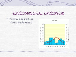 ESTEPARIO DE INTERIOR 
Presenta una amplitud 
térmica mucho mayor. 
