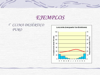 EJEMPLOS 
CLIMA DESÉRTICO 
PURO 
 
