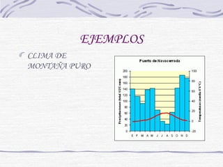 EJEMPLOS 
CLIMA DE 
MONTAÑA PURO 
 