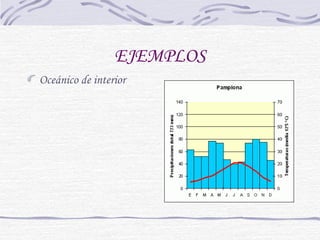 EJEMPLOS 
Oceánico de interior 
 