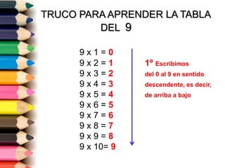 TRUCO PARA APRENDER LA TABLA
DEL 9
9 x 1 = 0
9 x 2 = 1 1º Escribimos
9 x 3 = 2 del 0 al 9 en sentido
9 x 4 = 3 descendente, es decir,
9 x 5 = 4 de arriba a bajo
9 x 6 = 5
9 x 7 = 6
9 x 8 = 7
9 x 9 = 8
9 x 10= 9
 