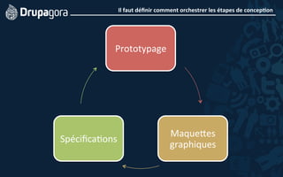 Il	
  faut	
  déﬁnir	
  comment	
  orchestrer	
  les	
  étapes	
  de	
  concep4on	
  
	
  
Prototypage	
  
MaqueMes	
  
graphiques	
  
Spéciﬁca5ons	
  
 