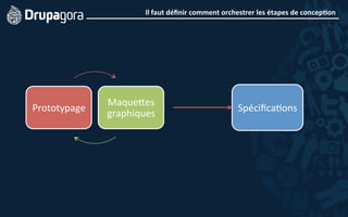 Prototypage	
  
MaqueMes	
  
graphiques	
  
Spéciﬁca5ons	
  
Il	
  faut	
  déﬁnir	
  comment	
  orchestrer	
  les	
  étapes	
  de	
  concep4on	
  
	
  
 