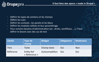 Il faut faire des specs « made in Drupal »
-­‐  Déﬁnir	
  les	
  types	
  de	
  contenu	
  et	
  les	
  champs	
  
-­‐  Déﬁnir	
  les	
  vues	
  
-­‐  Déﬁnir	
  les	
  contexts	
  ,	
  les	
  panels	
  et	
  les	
  blocs	
  
-­‐  Déﬁnir	
  les	
  modules	
  u5lisés	
  et	
  leur	
  paramétrage	
  
-­‐  Pour	
  certains	
  besoins	
  d’administra5on	
  (ex	
  :	
  droits,	
  workﬂows,	
  …),	
  il	
  faut	
  
déﬁnir	
  le	
  besoin	
  avec	
  des	
  cas	
  de	
  test	
  
Libellé	
   Type	
  de	
  
champ	
  
Widget	
   Obligatoire	
   Mul4valué	
  
Titre	
   Texte	
   Champ	
  texte	
   Oui	
   Non	
  
Référence	
   En5ty	
  Ref	
  
«	
  Reference	
  »	
  
Autocomplé5on	
   Oui	
   Oui	
  
 