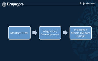 Projet classique	
  
Montage	
  HTML	
  
Intégra5on	
  /	
  
Développement	
  
Intégra5on	
  
ﬁchiers	
  CSS	
  dans	
  
le	
  projet	
  
 
