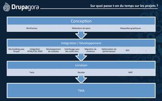 Sur	
  quoi	
  passe	
  t-­‐on	
  du	
  temps	
  sur	
  les	
  projets	
  ?	
  
TMA	
  
Livraison	
  
Tests	
   ReceMe	
   MEP	
  
Intégra5on	
  /	
  Développement	
  
Site	
  building	
  avec	
  
Drupal	
  
Intégra5on	
  
HTML/CSS,	
  RWD	
  
Développement	
  
de	
  modules	
  
Interfaçage	
  avec	
  
des	
  ou5ls	
  5ers	
  
Migra5on	
  de	
  
contenus	
  
Op5misa5on	
  de	
  
performances	
   SEO	
   …	
  
Concep5on	
  
Wireframes,	
  	
   Rédac5ons	
  de	
  specs	
   MaqueMes	
  graphiques	
  
 