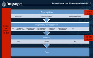 Sur	
  quoi	
  passe	
  t-­‐on	
  du	
  temps	
  sur	
  les	
  projets	
  ?	
  
TMA	
  
Livraison	
  
Tests	
   ReceMe	
   MEP	
  
Intégra5on	
  /	
  Développement	
  
Site	
  building	
  avec	
  
Drupal	
  
Intégra5on	
  
HTML/CSS,	
  RWD	
  
Développement	
  
de	
  modules	
  
Interfaçage	
  avec	
  
des	
  ou5ls	
  5ers	
  
Migra5on	
  de	
  
contenus	
  
Op5misa5on	
  de	
  
performances	
   SEO	
   …	
  
Concep5on	
  
Wireframes,	
  	
   Rédac5ons	
  de	
  specs	
   MaqueMes	
  graphiques	
  
20-­‐40%	
  
de	
  dev	
  	
  
15-­‐30%	
  
de	
  dev	
  	
  
	
  
	
  
	
  
	
  
	
  
	
  
	
  
Ges5on	
  
de	
  
projet	
  :	
  
10-­‐25%	
  
	
  
	
  
	
  
	
  
	
  
	
  
	
  
	
  
	
  
	
  
 