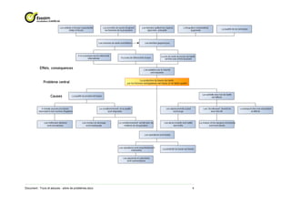 Document : Trucs et astuces - arbre de problèmes.docx   4
 