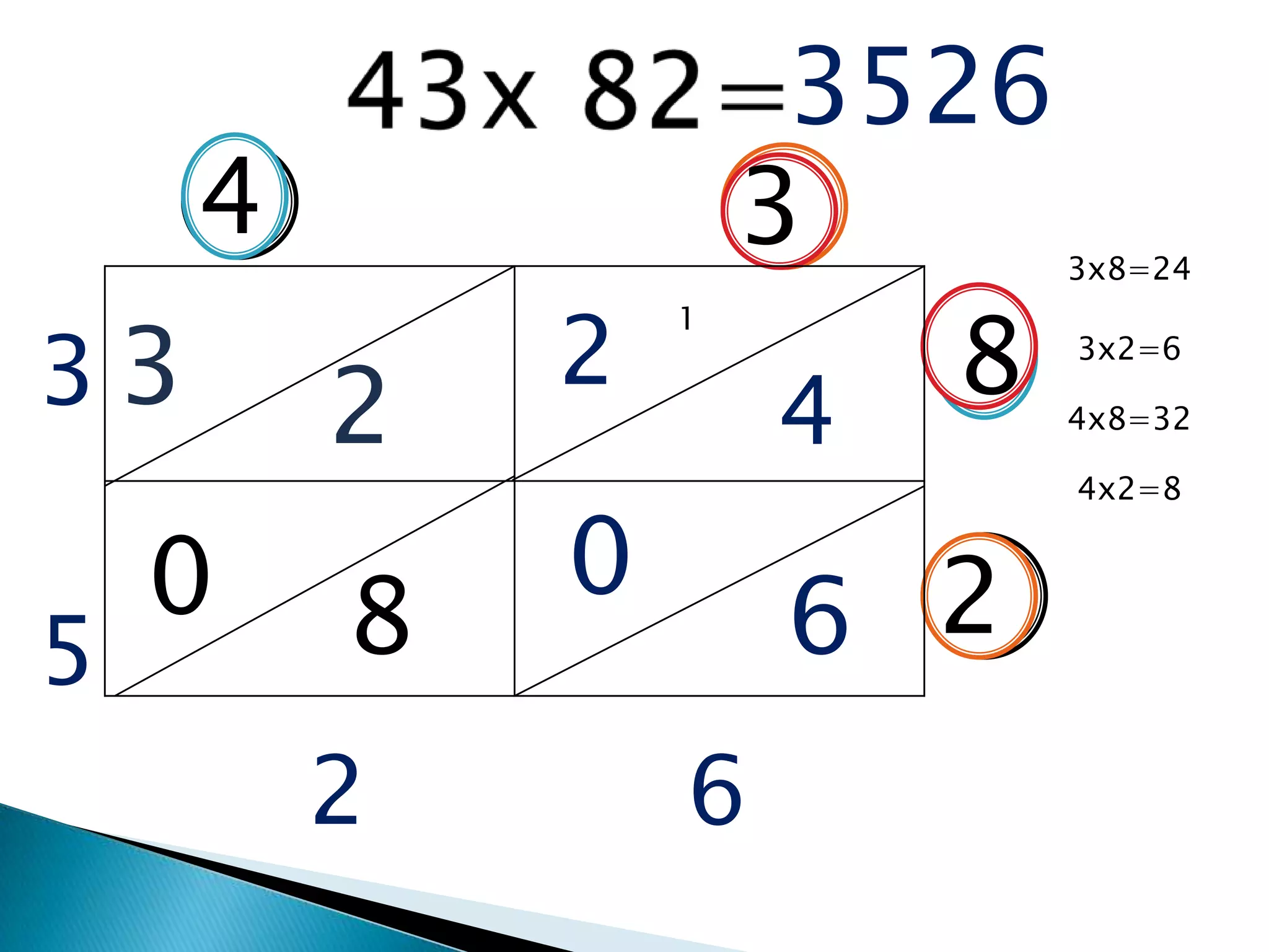4 3
8
2
3x8=24
2
4 4x8=32
3 2
3x2=6
0
6
4x2=8
0 8
62
1
5
3
3526
 