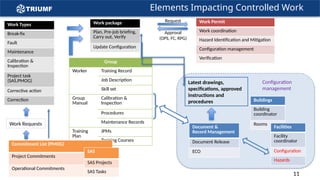 Latest drawings,
specifications, approved
instructions and
procedures
Configuration
management
Group
Worker Training Record
Job Description
Skill set
Group
Manual
Calibration &
Inspection
Procedures
Maintenance Records
Training
Plan
JPMs
Training Courses
Document &
Record Management
Document Release
ECO
Work package
Plan, Pre-job briefing,
Carry out, Verify
Update Configuration
Work Types
Break-fix
Fault
Maintenance
Calibration &
Inspection
Project task
(SAS,PMOG)
Corrective action
Correction
Commitment List (PMOG)
Project Commitments
Operational Commitments
Buildings
Building
coordinator
Rooms
Facilities
Facility
coordinator
Configuration
Hazards
SAS
SAS Projects
SAS Tasks
Work Requests
Work Permit
Work coordination
Hazard Identification and Mitigation
Configuration management
Verification
Approval
(OPS, FC, RPG)
Request
Elements Impacting Controlled Work
11
 