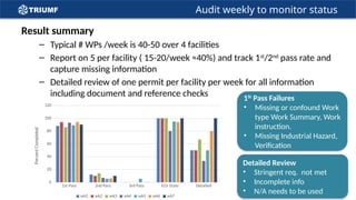 Audit weekly to monitor status
Result summary
– Typical # WPs /week is 40-50 over 4 facilities
– Report on 5 per facility ( 15-20/week ≈40%) and track 1st
/2nd
pass rate and
capture missing information
– Detailed review of one permit per facility per week for all information
including document and reference checks
1st Pass 2nd Pass 3rd Pass EOJ State Detailed
0
20
40
60
80
100
120
wk1 wk2 wk3 wk4 wk5 wk6 wk7
Percent
Completed
Detailed Review
• Stringent req. not met
• Incomplete info
• N/A needs to be used
1St
Pass Failures
• Missing or confound Work
type Work Summary, Work
instruction.
• Missing Industrial Hazard,
Verification
 