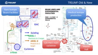 TRIUMF Old & New
Cyclotron
ISAC
M
e
d
i
u
m
E
n
e
r
g
y
H
i
g
h
E
n
e
r
g
y
e-linac
Existing
ARIEL I
Electrons to 1 target
ARIEL II
Protons to 1
target
L
o
w
E
n
e
r
g
y
Medical Isotope
production
520 MeV main
cyclotron Meson
Hall
Rare Isotope
Beam Facilities
 
