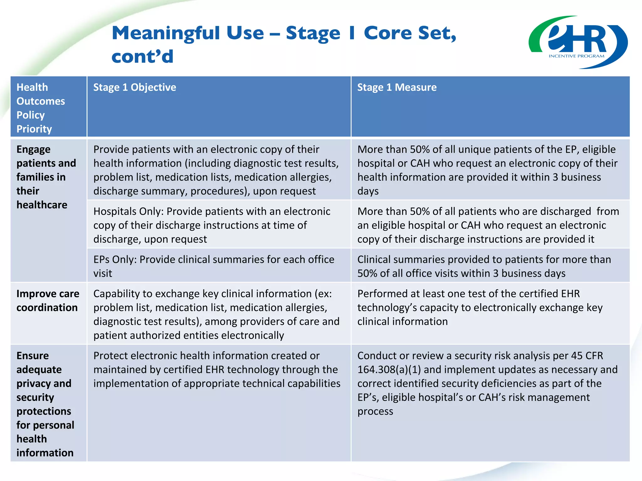 Meaningful Use – Stage 1 Core Set, cont’d Health Outcomes Policy Priority Stage 1 Objective Stage 1 Measure Engage patients and families in their healthcare Provide patients with an electronic copy of their health information (including diagnostic test results, problem list, medication lists, medication allergies, discharge summary, procedures), upon request More than 50% of all unique patients of the EP, eligible hospital or CAH who request an electronic copy of their health information are provided it within 3 business days Hospitals Only: Provide patients with an electronic copy of their discharge instructions at time of discharge, upon request More than 50% of all patients who are discharged  from an eligible hospital or CAH who request an electronic copy of their discharge instructions are provided it EPs Only: Provide clinical summaries for each office visit Clinical summaries provided to patients for more than 50% of all office visits within 3 business days Improve care coordination Capability to exchange key clinical information (ex: problem list, medication list, medication allergies, diagnostic test results), among providers of care and patient authorized entities electronically Performed at least one test of the certified EHR technology’s capacity to electronically exchange key clinical information Ensure adequate privacy and security protections for personal health information Protect electronic health information created or maintained by certified EHR technology through the implementation of appropriate technical capabilities Conduct or review a security risk analysis per 45 CFR 164.308(a)(1) and implement updates as necessary and correct identified security deficiencies as part of the EP’s, eligible hospital’s or CAH’s risk management process 