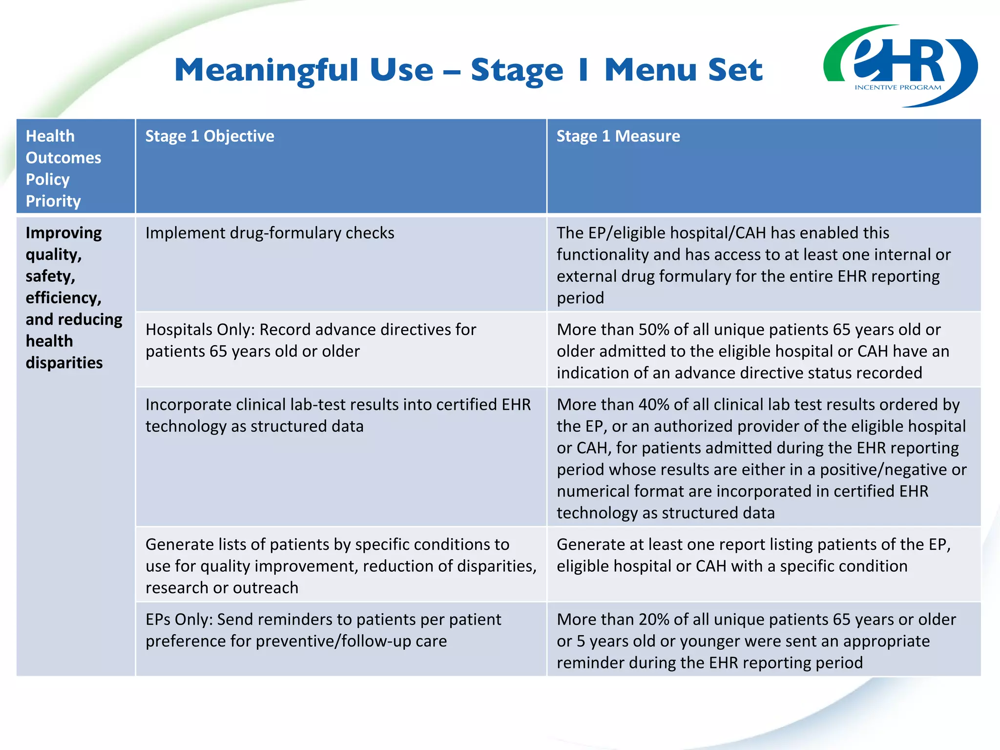 Meaningful Use – Stage 1 Menu Set Health Outcomes Policy Priority Stage 1 Objective Stage 1 Measure Improving quality, safety, efficiency, and reducing health disparities Implement drug-formulary checks The EP/eligible hospital/CAH has enabled this functionality and has access to at least one internal or external drug formulary for the entire EHR reporting period Hospitals Only: Record advance directives for patients 65 years old or older More than 50% of all unique patients 65 years old or older admitted to the eligible hospital or CAH have an indication of an advance directive status recorded Incorporate clinical lab-test results into certified EHR technology as structured data More than 40% of all clinical lab test results ordered by the EP, or an authorized provider of the eligible hospital or CAH, for patients admitted during the EHR reporting period whose results are either in a positive/negative or numerical format are incorporated in certified EHR technology as structured data Generate lists of patients by specific conditions to use for quality improvement, reduction of disparities, research or outreach Generate at least one report listing patients of the EP, eligible hospital or CAH with a specific condition EPs Only: Send reminders to patients per patient preference for preventive/follow-up care More than 20% of all unique patients 65 years or older or 5 years old or younger were sent an appropriate reminder during the EHR reporting period 