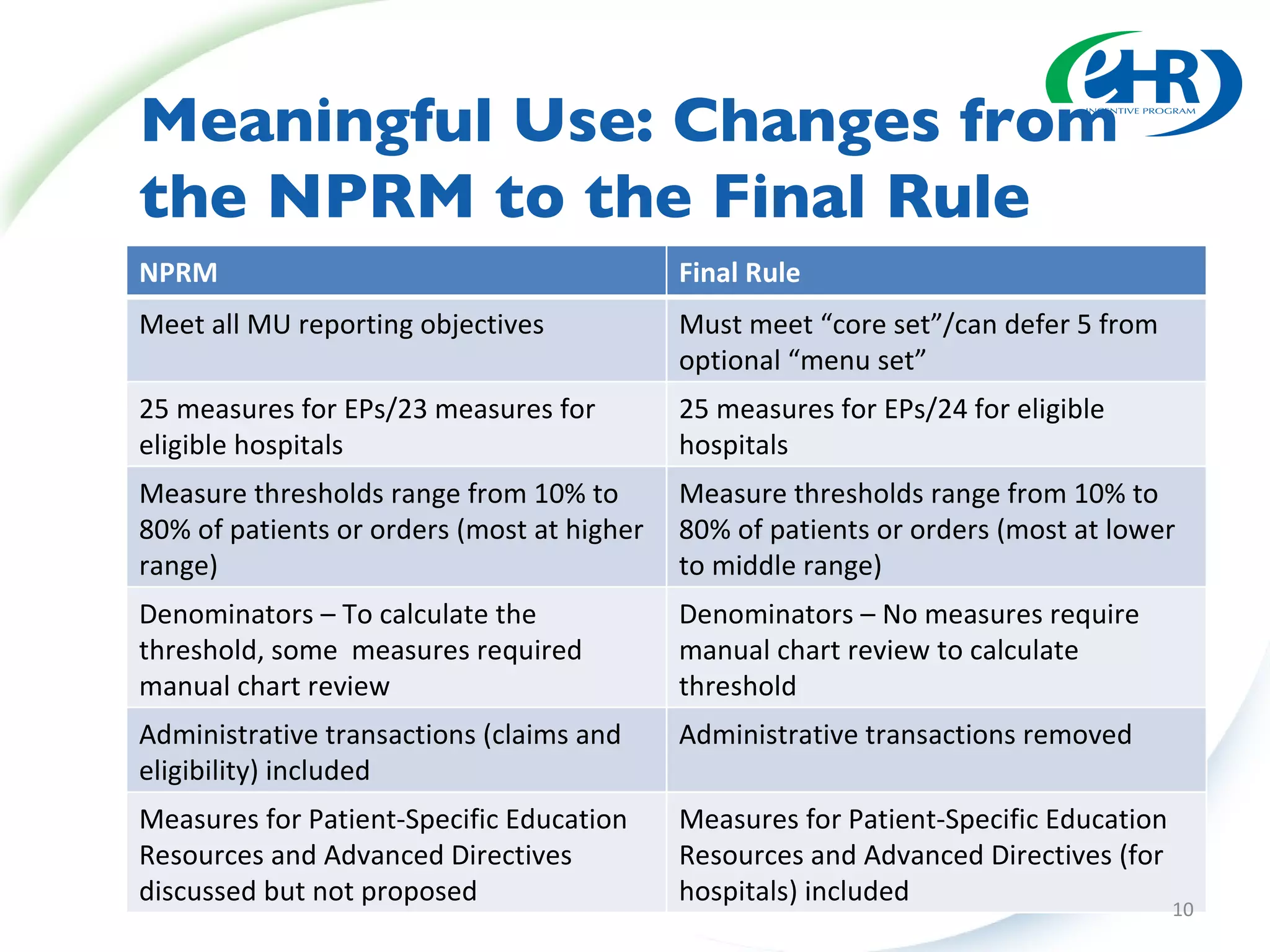 Meaningful Use: Changes from  the NPRM to the Final Rule NPRM Final Rule Meet all MU reporting objectives Must meet “core set”/can defer 5 from optional “menu set” 25 measures for EPs/23 measures for eligible hospitals 25 measures for EPs/24 for eligible hospitals Measure thresholds range from 10% to 80% of patients or orders (most at higher range) Measure thresholds range from 10% to 80% of patients or orders (most at lower to middle range) Denominators – To calculate the threshold, some  measures required manual chart review Denominators – No measures require manual chart review to calculate threshold Administrative transactions (claims and eligibility) included Administrative transactions removed Measures for Patient-Specific Education Resources and Advanced Directives discussed but not proposed Measures for Patient-Specific Education Resources and Advanced Directives (for hospitals) included 