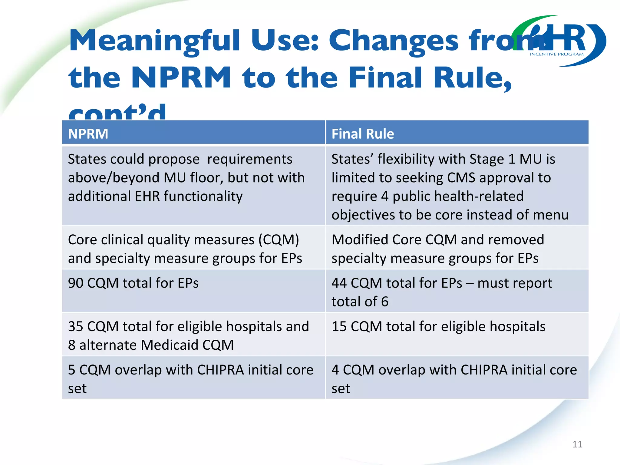 Meaningful Use: Changes from  the NPRM to the Final Rule, cont’d NPRM Final Rule States could propose  requirements above/beyond MU floor, but not with additional EHR functionality States’ flexibility with Stage 1 MU is limited to seeking CMS approval to require 4 public health-related objectives to be core instead of menu Core clinical quality measures (CQM) and specialty measure groups for EPs Modified Core CQM and removed specialty measure groups for EPs 90 CQM total for EPs 44 CQM total for EPs – must report total of 6 35 CQM total for eligible hospitals and 8 alternate Medicaid CQM 15 CQM total for eligible hospitals 5 CQM overlap with CHIPRA initial core set 4 CQM overlap with CHIPRA initial core set 