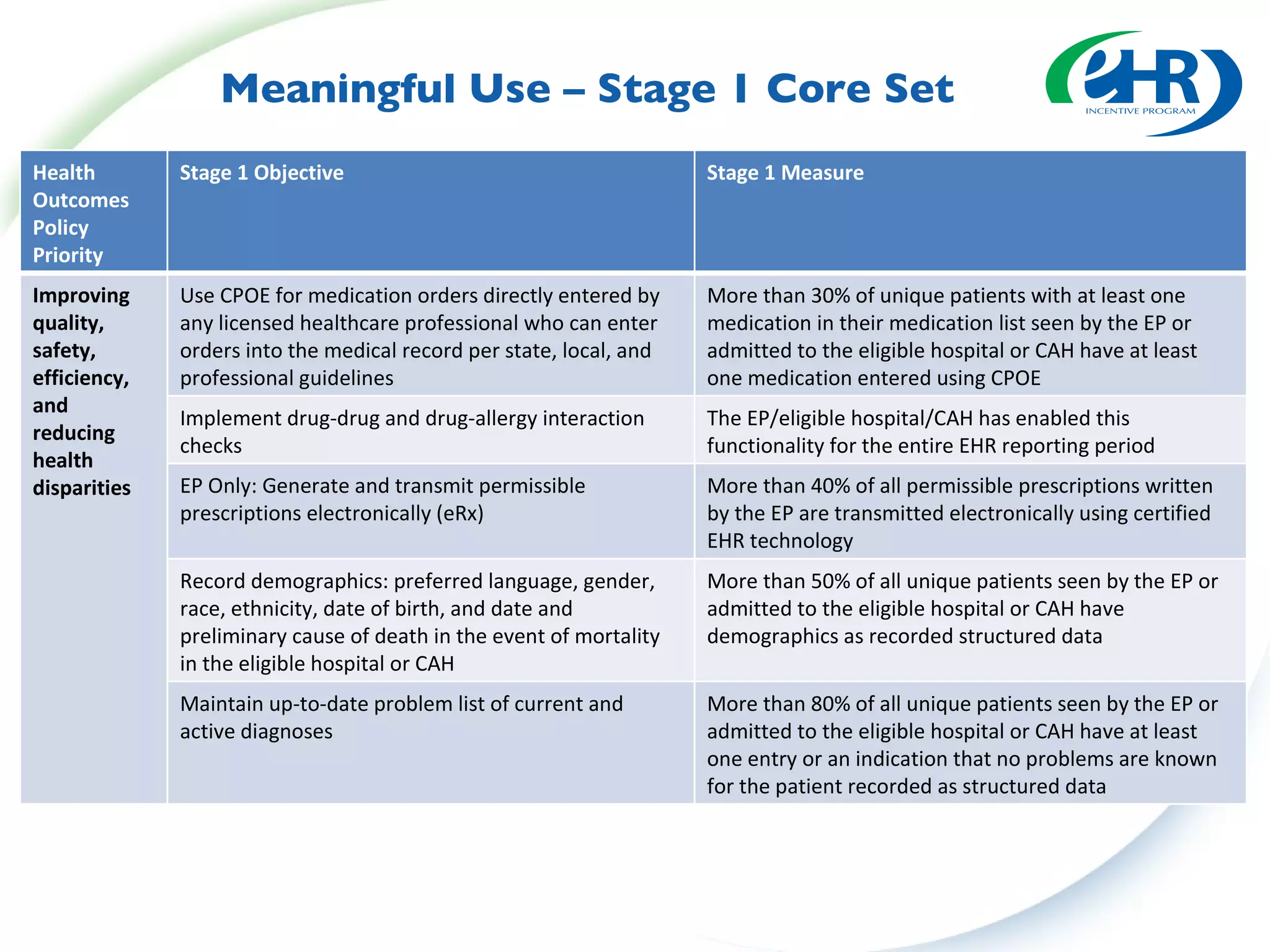 Meaningful Use – Stage 1 Core Set Health Outcomes Policy Priority Stage 1 Objective Stage 1 Measure Improving quality, safety, efficiency, and reducing health disparities Use CPOE for medication orders directly entered by any licensed healthcare professional who can enter orders into the medical record per state, local, and professional guidelines More than 30% of unique patients with at least one medication in their medication list seen by the EP or admitted to the eligible hospital or CAH have at least one medication entered using CPOE Implement drug-drug and drug-allergy interaction checks The EP/eligible hospital/CAH has enabled this functionality for the entire EHR reporting period EP Only: Generate and transmit permissible prescriptions electronically (eRx) More than 40% of all permissible prescriptions written by the EP are transmitted electronically using certified EHR technology Record demographics: preferred language, gender, race, ethnicity, date of birth, and date and preliminary cause of death in the event of mortality in the eligible hospital or CAH More than 50% of all unique patients seen by the EP or admitted to the eligible hospital or CAH have demographics as recorded structured data Maintain up-to-date problem list of current and active diagnoses More than 80% of all unique patients seen by the EP or admitted to the eligible hospital or CAH have at least one entry or an indication that no problems are known for the patient recorded as structured data 