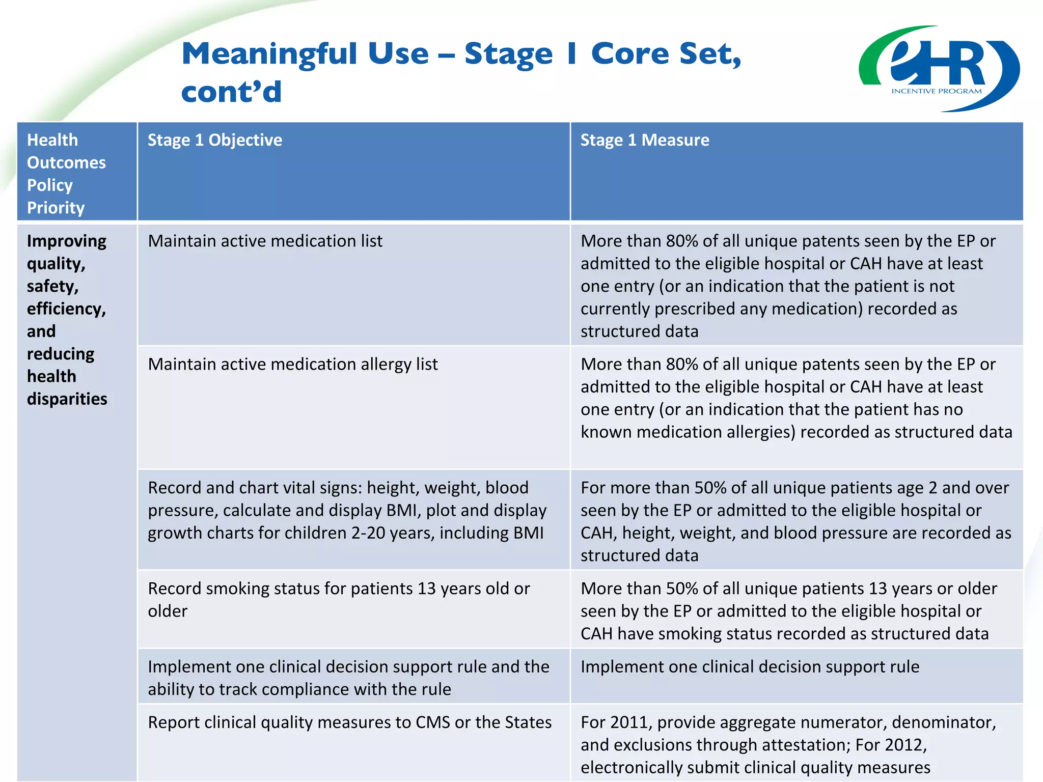 Meaningful Use – Stage 1 Core Set, cont’d Health Outcomes Policy Priority Stage 1 Objective Stage 1 Measure Improving quality, safety, efficiency, and reducing health disparities Maintain active medication list More than 80% of all unique patents seen by the EP or admitted to the eligible hospital or CAH have at least one entry (or an indication that the patient is not currently prescribed any medication) recorded as structured data Maintain active medication allergy list More than 80% of all unique patents seen by the EP or admitted to the eligible hospital or CAH have at least one entry (or an indication that the patient has no known medication allergies) recorded as structured data Record and chart vital signs: height, weight, blood pressure, calculate and display BMI, plot and display growth charts for children 2-20 years, including BMI For more than 50% of all unique patients age 2 and over seen by the EP or admitted to the eligible hospital or CAH, height, weight, and blood pressure are recorded as structured data Record smoking status for patients 13 years old or older More than 50% of all unique patients 13 years or older seen by the EP or admitted to the eligible hospital or CAH have smoking status recorded as structured data Implement one clinical decision support rule and the ability to track compliance with the rule  Implement one clinical decision support rule Report clinical quality measures to CMS or the States  For 2011, provide aggregate numerator, denominator, and exclusions through attestation; For 2012, electronically submit clinical quality measures 
