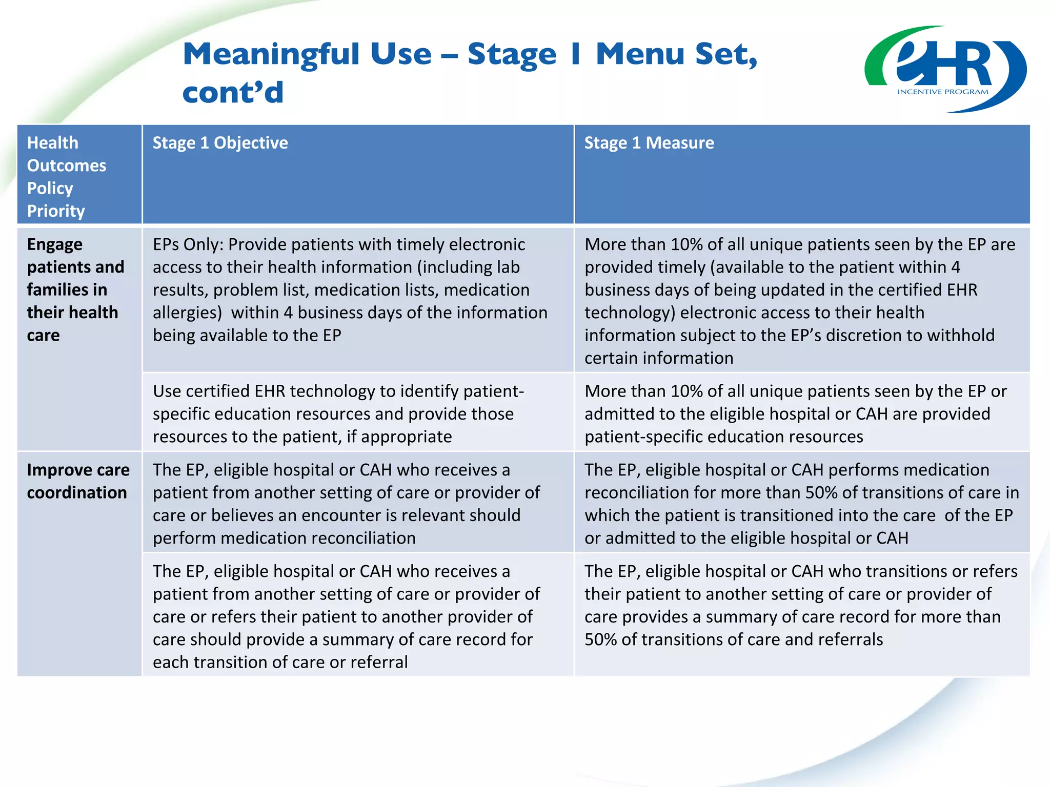 Meaningful Use – Stage 1 Menu Set, cont’d Health Outcomes Policy Priority Stage 1 Objective Stage 1 Measure Engage patients and families in their health care EPs Only: Provide patients with timely electronic access to their health information (including lab results, problem list, medication lists, medication allergies)  within 4 business days of the information being available to the EP More than 10% of all unique patients seen by the EP are provided timely (available to the patient within 4 business days of being updated in the certified EHR technology) electronic access to their health information subject to the EP’s discretion to withhold certain information Use certified EHR technology to identify patient-specific education resources and provide those resources to the patient, if appropriate More than 10% of all unique patients seen by the EP or admitted to the eligible hospital or CAH are provided patient-specific education resources Improve care coordination The EP, eligible hospital or CAH who receives a patient from another setting of care or provider of care or believes an encounter is relevant should perform medication reconciliation The EP, eligible hospital or CAH performs medication reconciliation for more than 50% of transitions of care in which the patient is transitioned into the care  of the EP or admitted to the eligible hospital or CAH The EP, eligible hospital or CAH who receives a patient from another setting of care or provider of care or refers their patient to another provider of care should provide a summary of care record for each transition of care or referral  The EP, eligible hospital or CAH who transitions or refers their patient to another setting of care or provider of care provides a summary of care record for more than 50% of transitions of care and referrals 