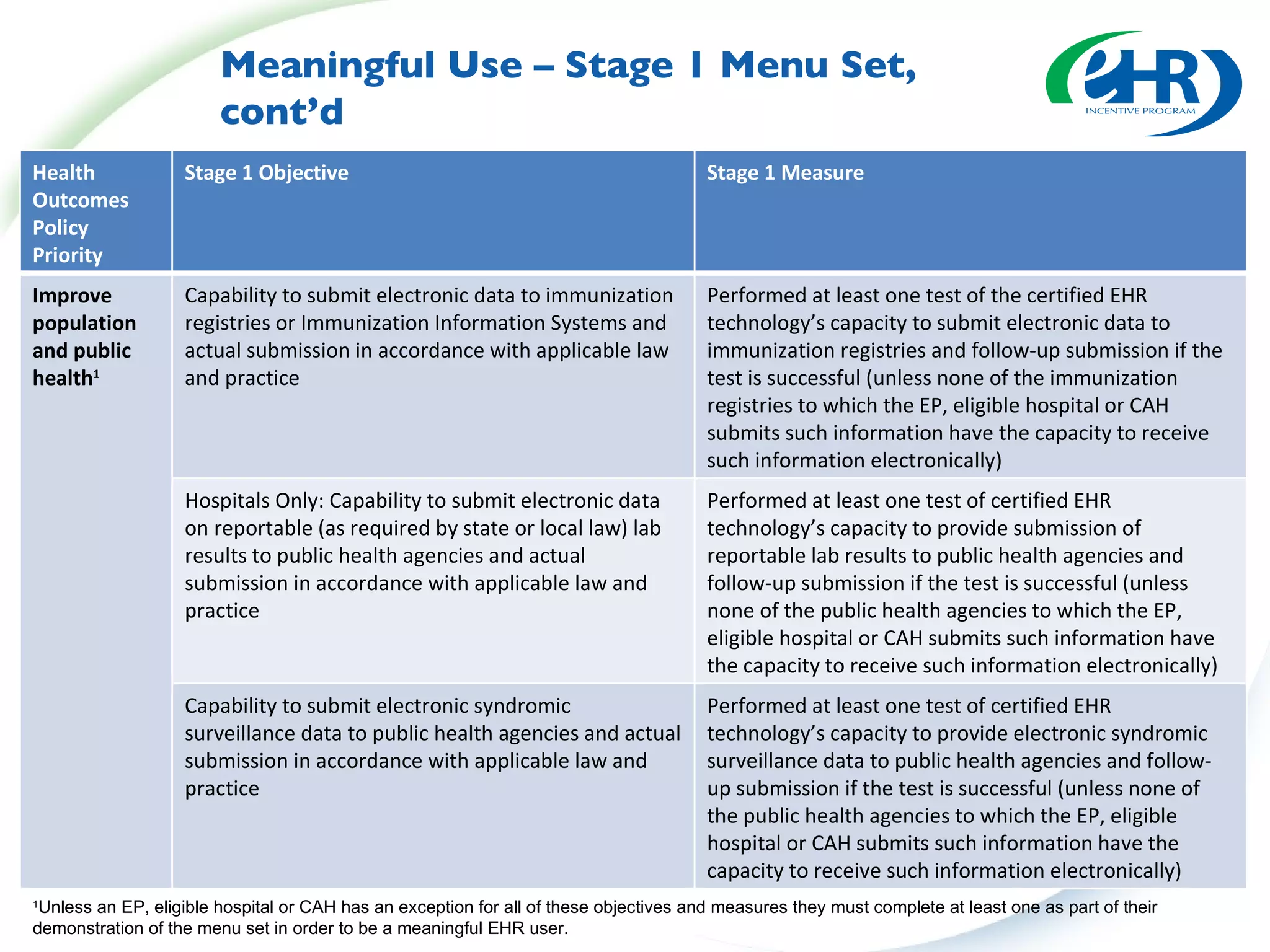 Meaningful Use – Stage 1 Menu Set, cont’d 1 Unless an EP, eligible hospital or CAH has an exception for all of these objectives and measures they must complete at least one as part of their demonstration of the menu set in order to be a meaningful EHR user.  Health Outcomes Policy Priority Stage 1 Objective Stage 1 Measure Improve population and public health 1 Capability to submit electronic data to immunization registries or Immunization Information Systems and actual submission in accordance with applicable law and practice Performed at least one test of the certified EHR technology’s capacity to submit electronic data to immunization registries and follow-up submission if the test is successful (unless none of the immunization registries to which the EP, eligible hospital or CAH submits such information have the capacity to receive such information electronically) Hospitals Only: Capability to submit electronic data on reportable (as required by state or local law) lab results to public health agencies and actual submission in accordance with applicable law and practice Performed at least one test of certified EHR technology’s capacity to provide submission of reportable lab results to public health agencies and follow-up submission if the test is successful (unless none of the public health agencies to which the EP, eligible hospital or CAH submits such information have the capacity to receive such information electronically) Capability to submit electronic syndromic surveillance data to public health agencies and actual submission in accordance with applicable law and practice Performed at least one test of certified EHR technology’s capacity to provide electronic syndromic surveillance data to public health agencies and follow-up submission if the test is successful (unless none of the public health agencies to which the EP, eligible hospital or CAH submits such information have the capacity to receive such information electronically) 