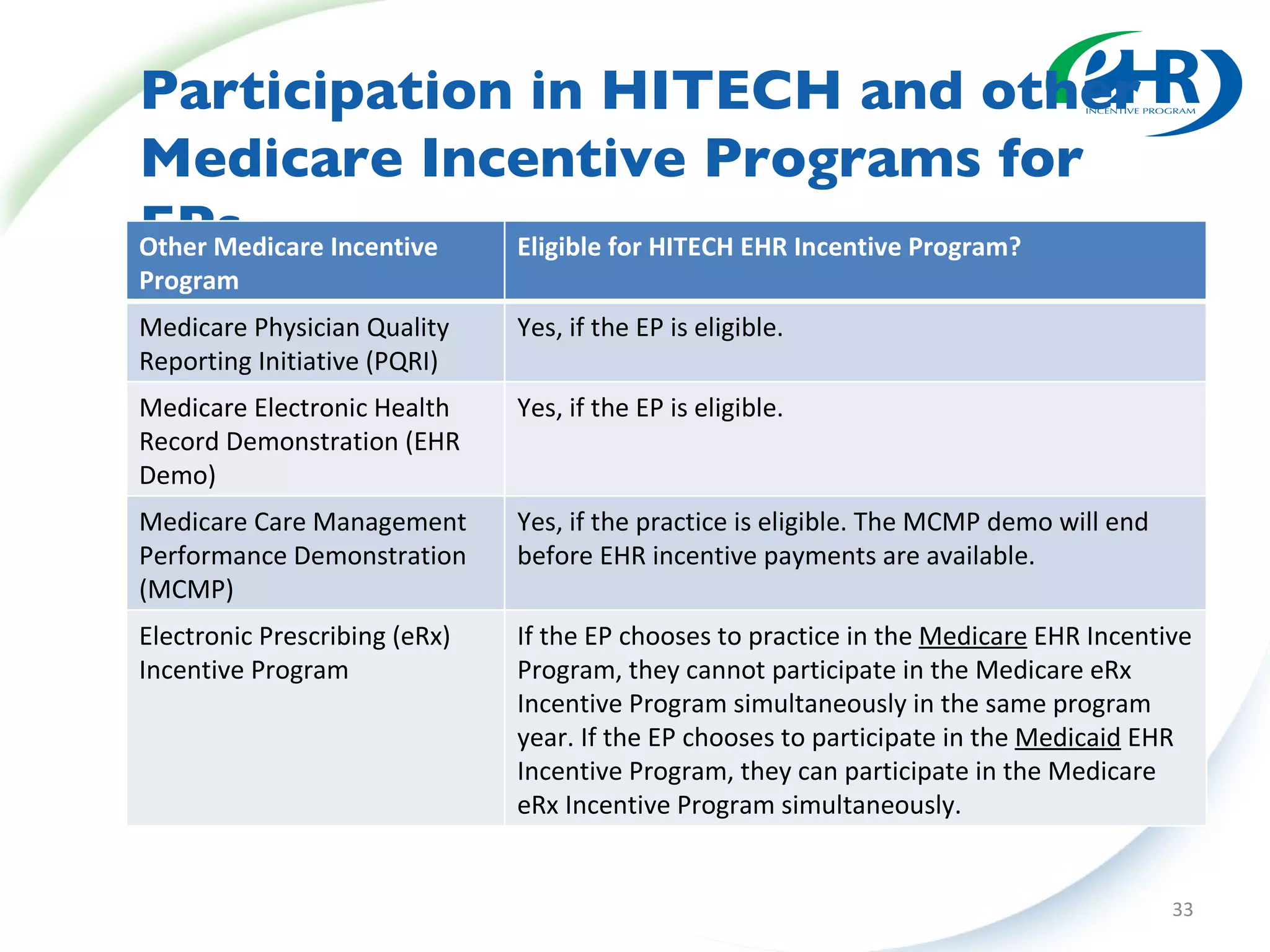 Participation in HITECH and other Medicare Incentive Programs for EPs Other Medicare Incentive Program Eligible for HITECH EHR Incentive Program? Medicare Physician Quality Reporting Initiative (PQRI) Yes, if the EP is eligible. Medicare Electronic Health Record Demonstration (EHR Demo) Yes, if the EP is eligible. Medicare Care Management Performance Demonstration (MCMP) Yes, if the practice is eligible. The MCMP demo will end before EHR incentive payments are available.  Electronic Prescribing (eRx) Incentive Program If the EP chooses to practice in the  Medicare  EHR Incentive Program, they cannot participate in the Medicare eRx Incentive Program simultaneously in the same program year. If the EP chooses to participate in the  Medicaid  EHR Incentive Program, they can participate in the Medicare eRx Incentive Program simultaneously.  