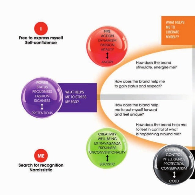 Карта мотивации потребителей censydiam