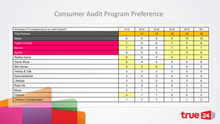 Consumer Audit Program Preference
What types of TV programming do you watch frequent?

10-19

25-29

30-39

40-49

50+

11

Thai Dramas

20-24

13

16

18

19

News

6

5

6

8

10

12

Talent Contest

7

6

6

7

8

8

Movies

7

6

6

7

8

7

Sports

6

6

6

7

9

9

Reality Game

6

5

5

6

7

6

Game Show

6

4

4

5

6

6

Mini Series

6

5

6

5

5

5

Variety & Talk

3

3

3

3

4

5

Documentaries

3

2

2

3

3

4

Lifestyle

3

2

2

3

3

4

Real Life

2

2

2

2

3

3

Music

2

1

1

1

2

2

Cartoon

4

1

1

2

2

2

Children’s Edutainment

1

1

1

1

1

2

 