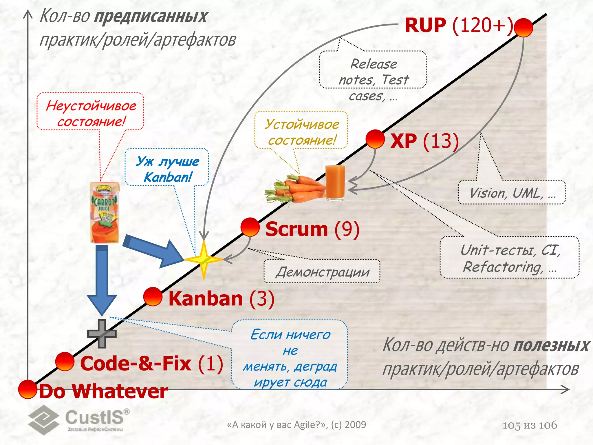 «А какой у вас Agile?», (с) 200986из 106Old-school   =&gt;New-school