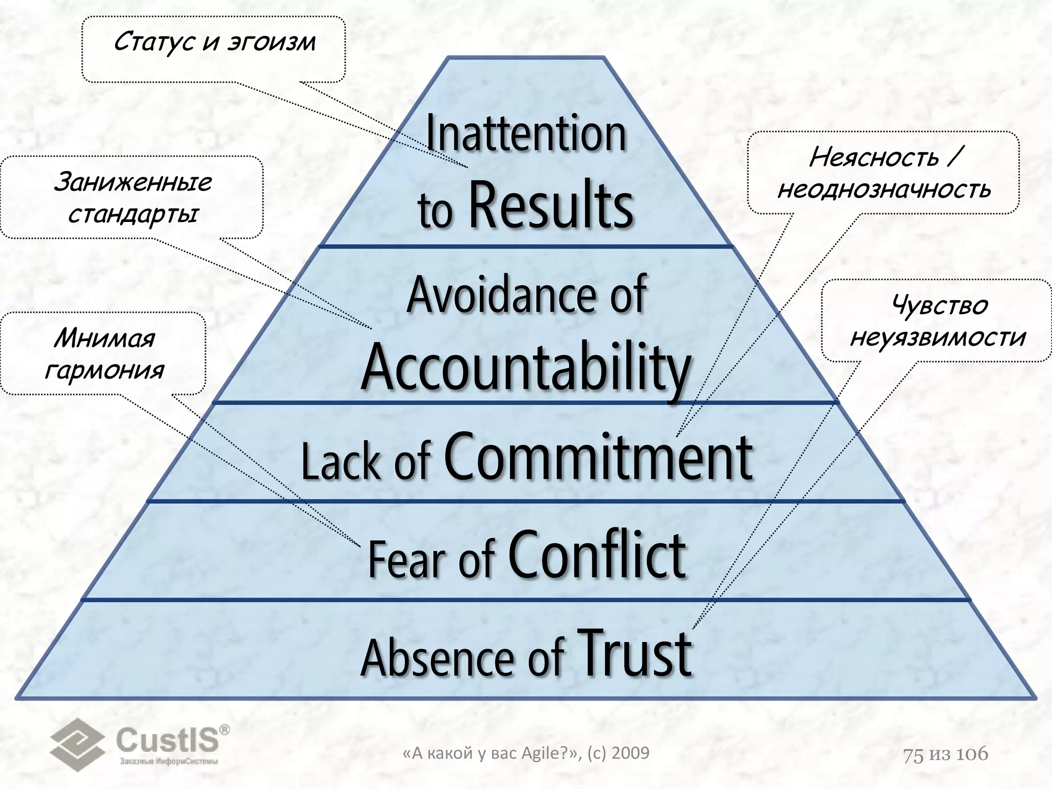 «А какой у вас Agile?», (с) 200960из 106Теоретически, Focus Factorдолжен быть равен примерно0,642/  Нужно вспахатьВспахали (лошадь так разворачивалась )S = a2S = ½a2a
