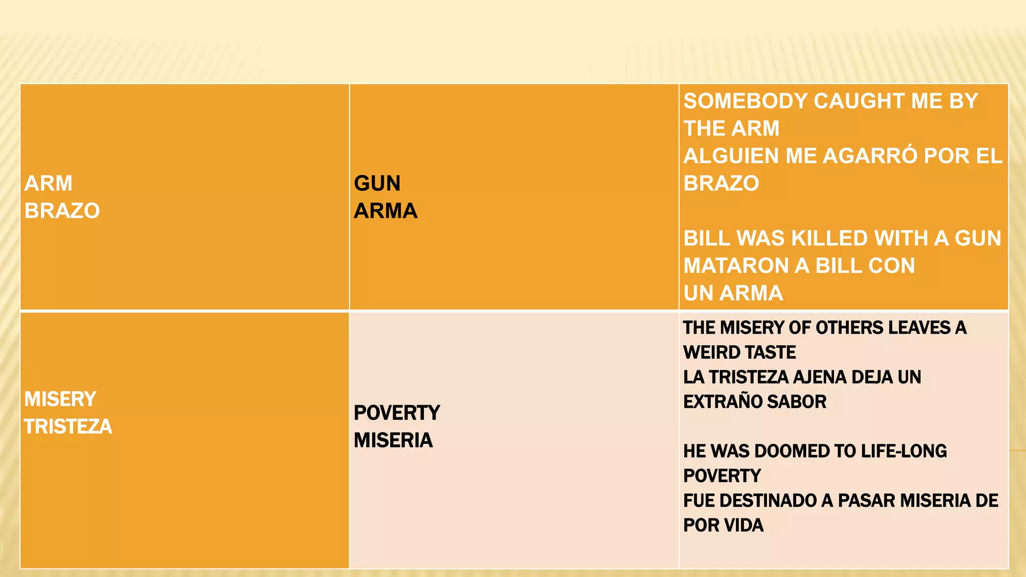 ARM
BRAZO
GUN
ARMA
SOMEBODY CAUGHT ME BY
THE ARM
ALGUIEN ME AGARRÓ POR EL
BRAZO
BILL WAS KILLED WITH A GUN
MATARON A BILL CON
UN ARMA
MISERY
TRISTEZA
POVERTY
MISERIA
THE MISERY OF OTHERS LEAVES A
WEIRD TASTE
LA TRISTEZA AJENA DEJA UN
EXTRAÑO SABOR
HE WAS DOOMED TO LIFE-LONG
POVERTY
FUE DESTINADO A PASAR MISERIA DE
POR VIDA
 