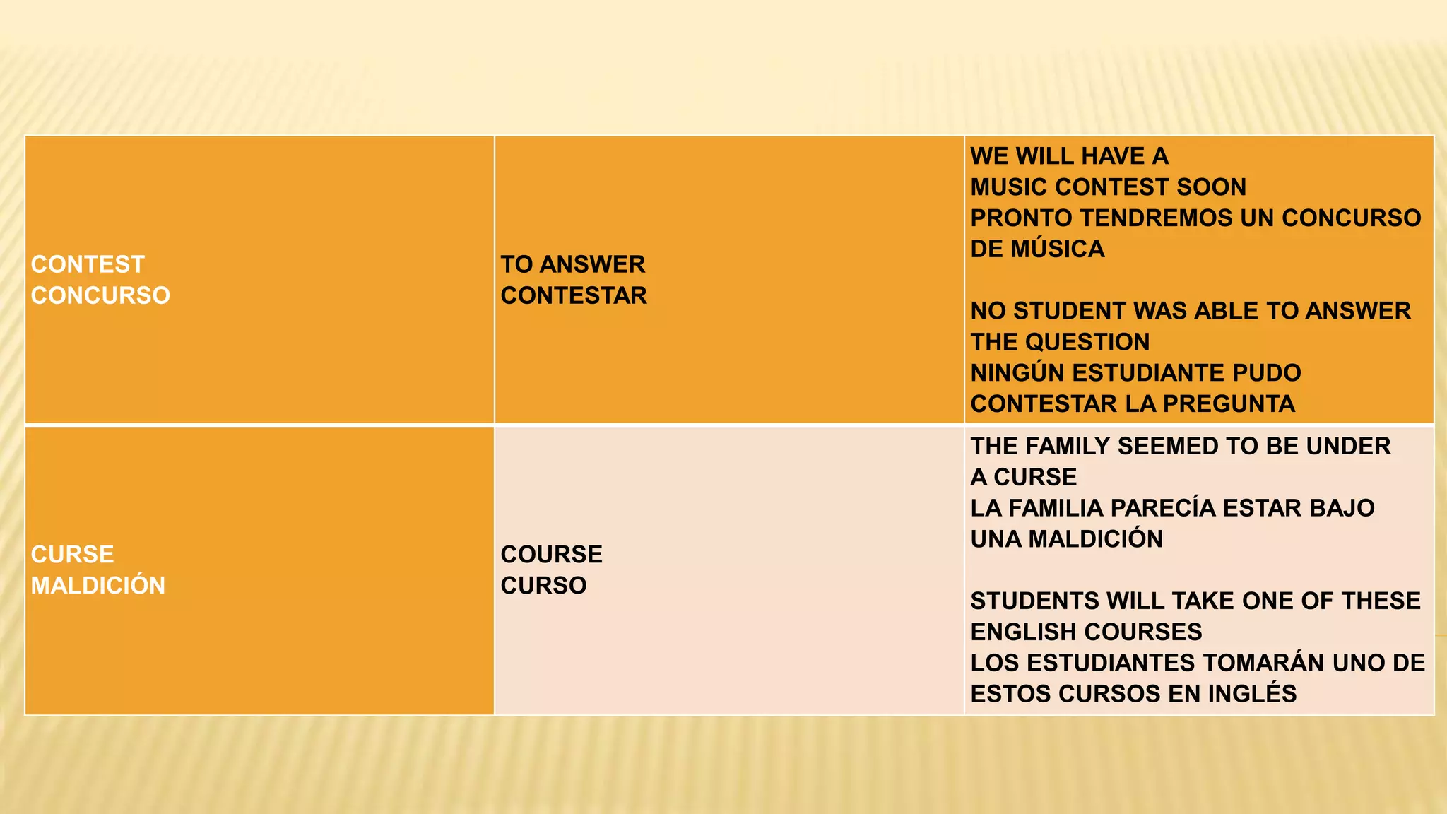 CONTEST
CONCURSO
TO ANSWER
CONTESTAR
WE WILL HAVE A
MUSIC CONTEST SOON
PRONTO TENDREMOS UN CONCURSO
DE MÚSICA
NO STUDENT WAS ABLE TO ANSWER
THE QUESTION
NINGÚN ESTUDIANTE PUDO
CONTESTAR LA PREGUNTA
CURSE
MALDICIÓN
COURSE
CURSO
THE FAMILY SEEMED TO BE UNDER
A CURSE
LA FAMILIA PARECÍA ESTAR BAJO
UNA MALDICIÓN
STUDENTS WILL TAKE ONE OF THESE
ENGLISH COURSES
LOS ESTUDIANTES TOMARÁN UNO DE
ESTOS CURSOS EN INGLÉS
 