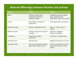 Material diﬀerences between libraries and archives 
Category             Libraries                              Archives 

Nature               Published, discrete items,             Unpublished, groups of related 
                     independent signiﬁcance,               items, signiﬁcance from 
                     Available elsewhere                    rela<onship to other items, unique 

Creator              Many diﬀerent individuals or           Parent organiza<on or ins<tu<on 
                     organiza<ons 

Method of crea<on    Separate, independent ac<ons           Organic – normal course of 
                                                            business 
Method of receipt    Selected as single items, decisions    Appraised in aggregate 
                     revocable                              Decisions irrevocable 

Arrangement          Predetermined subject                  Provenance and original order 
                     classiﬁca<on 

Descrip<on Level     Individual items                       Aggregate (record group or series) 

Descrip<ve Media     Built into the published item (<tle    Must be prepared by the archivist 
                     page, table of contents, index)        Guides and inventories, online 
                                                            systems 
 