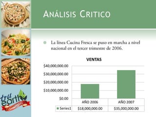 A NÁLISIS C RITICO





                       VENTAS
$40,000,000.00

$30,000,000.00

$20,000,000.00

$10,000,000.00

        $0.00
                     AÑO 2006         AÑO 2007
         Series1   $18,000,000.00   $35,000,000.00
 