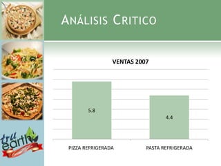 A NÁLISIS C RITICO

                 VENTAS 2007




        5.8
                                  4.4




 PIZZA REFRIGERADA         PASTA REFRIGERADA
 