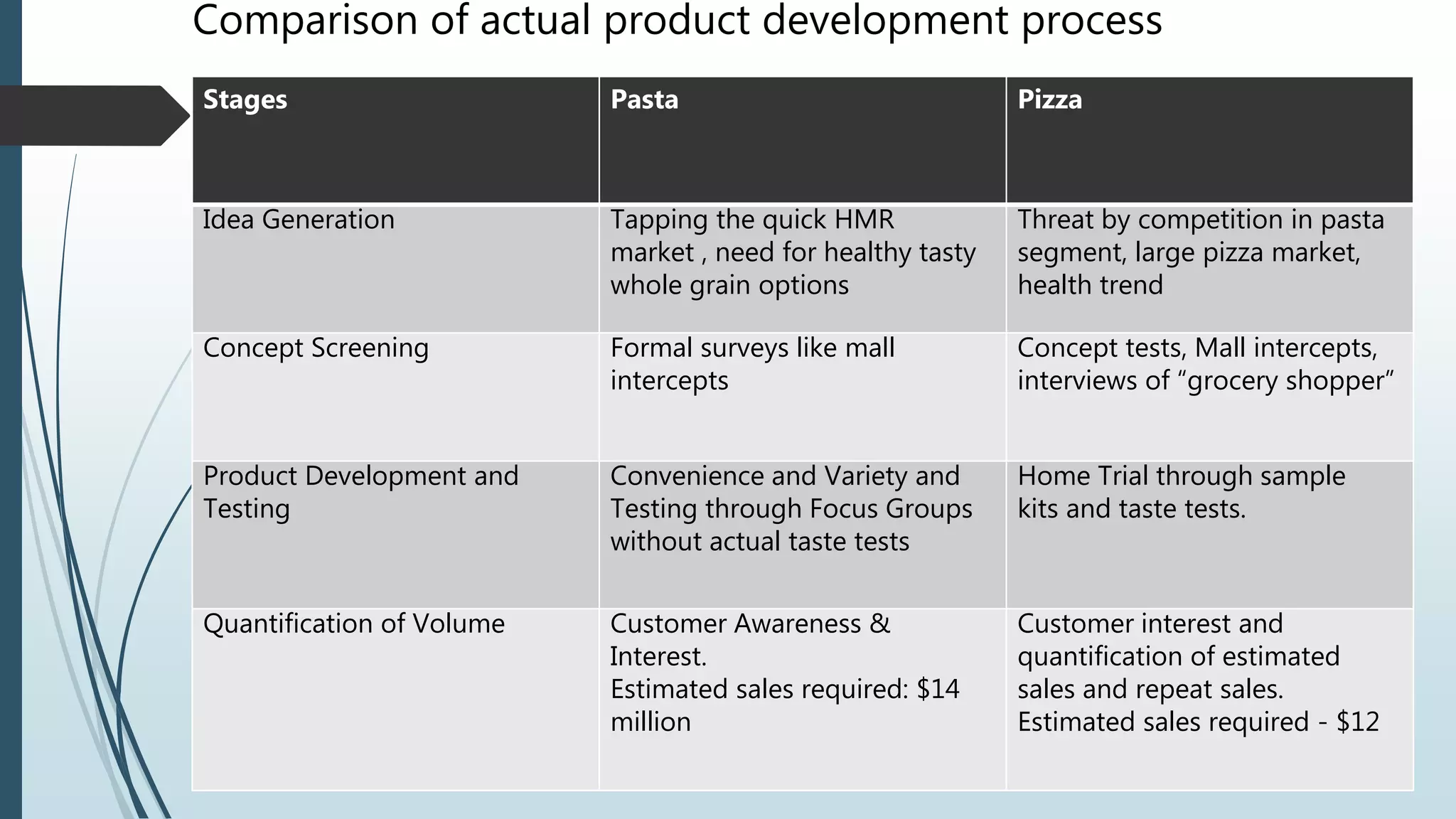 Comparison of actual product development process
Stages Pasta Pizza
Idea Generation Tapping the quick HMR
market , need for healthy tasty
whole grain options
Threat by competition in pasta
segment, large pizza market,
health trend
Concept Screening Formal surveys like mall
intercepts
Concept tests, Mall intercepts,
interviews of “grocery shopper”
Product Development and
Testing
Convenience and Variety and
Testing through Focus Groups
without actual taste tests
Home Trial through sample
kits and taste tests.
Quantification of Volume Customer Awareness &
Interest.
Estimated sales required: $14
million
Customer interest and
quantification of estimated
sales and repeat sales.
Estimated sales required - $12
 