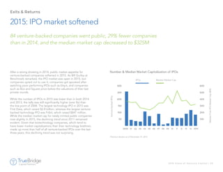 2015: IPO market softened
Exits & Returns
After a strong showing in 2014, public market appetite for
venture-backed companies softened in 2015. As Bill Gurley at
Benchmark remarked, the IPO market was open in 2015, but
companies opted not to use it; companies got spooked after
watching poor performing IPOs such as Etsy’s, and companies
such as Box and Square price below the valuations of their last
private rounds.
While the number of IPOs in 2015 was lower than in both 2014
and 2013, the tally was still significantly higher (over 8x) than
the low point of 2008. The largest technology IPO in 2015 was
First Data, which raised $2.8 billion, whereas the largest venture-
backed technology IPO was Fitbit, which raised $841 million.
While the median market cap for newly minted public companies
rose slightly in 2015, the declining trend since 2011 remained
evident. Given that biotechnology companies, which tend to
have lower market capitalizations than their technology brethren,
made up more than half of all venture-backed IPOs over the last
three years, this declining trend was not surprising.
2016 State of Venture Capital | 33
Number & Median Market Capitalization of IPOs
Thomson Reuters as of December 31, 2015.
84 venture-backed companies went public, 29% fewer companies
than in 2014, and the median market cap decreased to $325M
-
100
200
300
400
500
600
-
50
100
150
200
250
300
MedianPost-IPOMarketCap($M)
Venture-backedIPOs
IPOs		 Median Market Cap
2000 01 02 03 04 05 06 07 08 09 10 11 12 13 14 2015
 