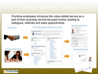 Content Delivery - Branch
      Frontline employees introduce this value added service as a
      part of their everyday service-focused routine, leading to
      dialogues, referrals and sales appointments
                                                         Connect with Rep
  Onboardin            Online Employee Resource Center
  g




Account Servicing                                          Download Guide
 