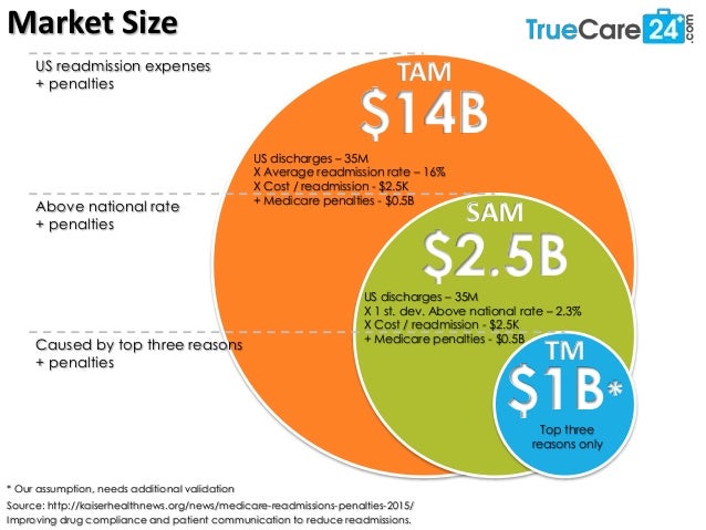 market size improving drug compliance tam size
