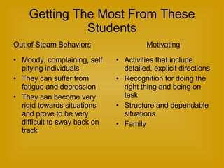 Getting The Most From These Students Out of Steam Behaviors Moody, complaining, self pitying individuals They can suffer from fatigue and depression They can become very rigid towards situations and prove to be very difficult to sway back on track  Motivating Activities that include detailed, explicit directions  Recognition for doing the right thing and being on task Structure and dependable situations Family 