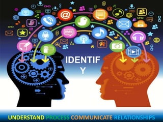 IDENTIF
Y
UNDERSTAND PROCESS COMMUNICATE RELATIONSHIPS