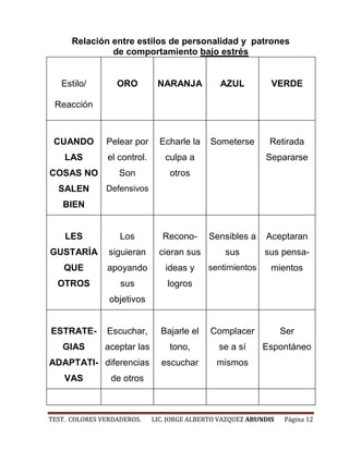 Relación entre estilos de personalidad y patrones
               de comportamiento bajo estrés


   Estilo/        ORO         NARANJA           AZUL          VERDE

 Reacción



 CUANDO        Pelear por      Echarle la    Someterse       Retirada
    LAS        el control.      culpa a                     Separarse
COSAS NO           Son            otros
  SALEN        Defensivos
   BIEN


    LES            Los          Recono-     Sensibles a     Aceptaran
GUSTARÍA        siguieran      cieran sus        sus        sus pensa-
    QUE        apoyando         ideas y     sentimientos      mientos
  OTROS            sus           logros
                objetivos


ESTRATE-       Escuchar,       Bajarle el    Complacer            Ser
   GIAS        aceptar las        tono,        se a sí     Espontáneo
ADAPTATI- diferencias          escuchar        mismos
    VAS         de otros



TEST. COLORES VERDADEROS.    LIC. JORGE ALBERTO VAZQUEZ ABUNDIS   Página 12
 